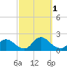 Westecunk Creek entrance tide chart for Saturday, October 1, 2022