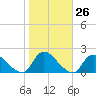 Westecunk Creek entrance tide chart for Wednesday, October 26, 2022