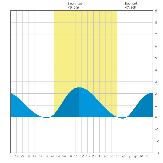 Westecunk Creek entrance tide chart for Thursday, October 27, 2022