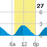 Westecunk Creek entrance tide chart for Thursday, October 27, 2022