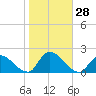 Westecunk Creek entrance tide chart for Friday, October 28, 2022