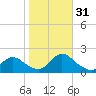 Westecunk Creek entrance tide chart for Monday, October 31, 2022