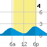 Westecunk Creek entrance tide chart for Tuesday, October 4, 2022