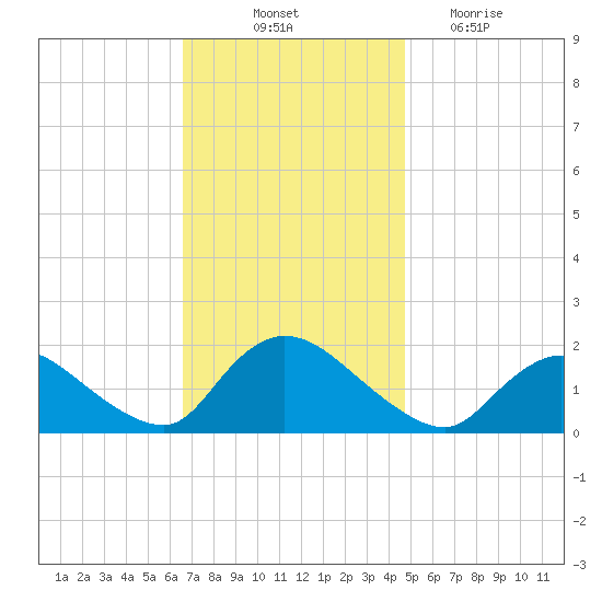 Westecunk Creek entrance tide chart for Friday, November 11, 2022