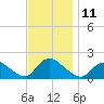 Westecunk Creek entrance tide chart for Friday, November 11, 2022