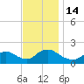 Westecunk Creek entrance tide chart for Monday, November 14, 2022