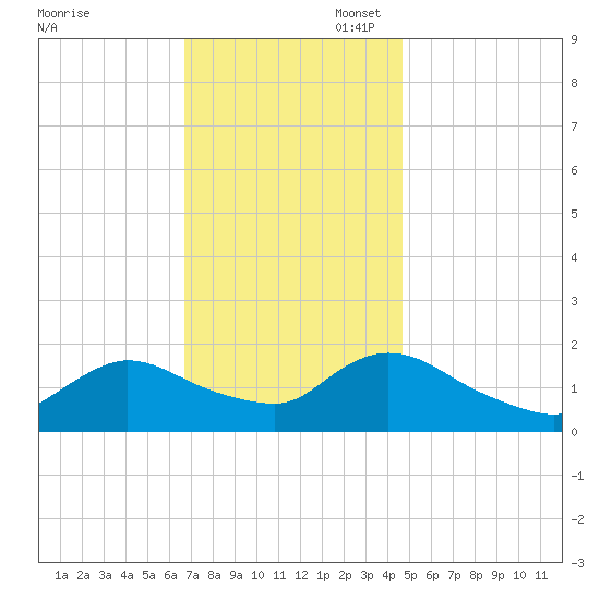 Westecunk Creek entrance tide chart for Thursday, November 17, 2022