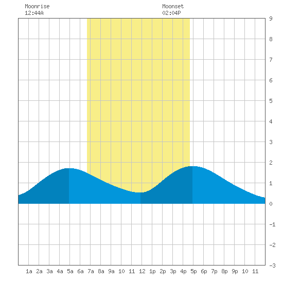 Westecunk Creek entrance tide chart for Friday, November 18, 2022