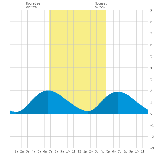 Westecunk Creek entrance tide chart for Sunday, November 20, 2022