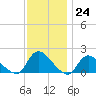 Westecunk Creek entrance tide chart for Thursday, November 24, 2022