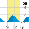 Westecunk Creek entrance tide chart for Friday, November 25, 2022