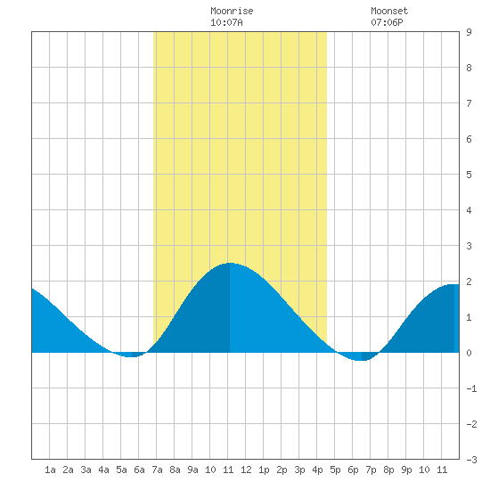 Westecunk Creek entrance tide chart for Saturday, November 26, 2022