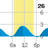 Westecunk Creek entrance tide chart for Saturday, November 26, 2022