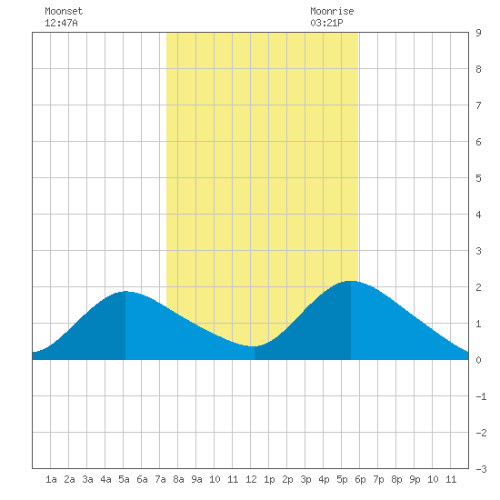 Westecunk Creek entrance tide chart for Wednesday, November 2, 2022