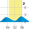 Westecunk Creek entrance tide chart for Wednesday, November 2, 2022