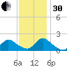 Westecunk Creek entrance tide chart for Wednesday, November 30, 2022