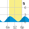 Westecunk Creek entrance tide chart for Saturday, November 5, 2022