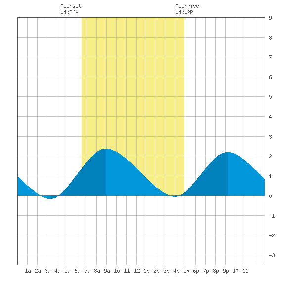 Westecunk Creek entrance tide chart for Sunday, November 6, 2022