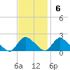 Westecunk Creek entrance tide chart for Sunday, November 6, 2022