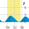 Westecunk Creek entrance tide chart for Monday, November 7, 2022