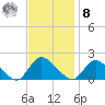 Westecunk Creek entrance tide chart for Tuesday, November 8, 2022