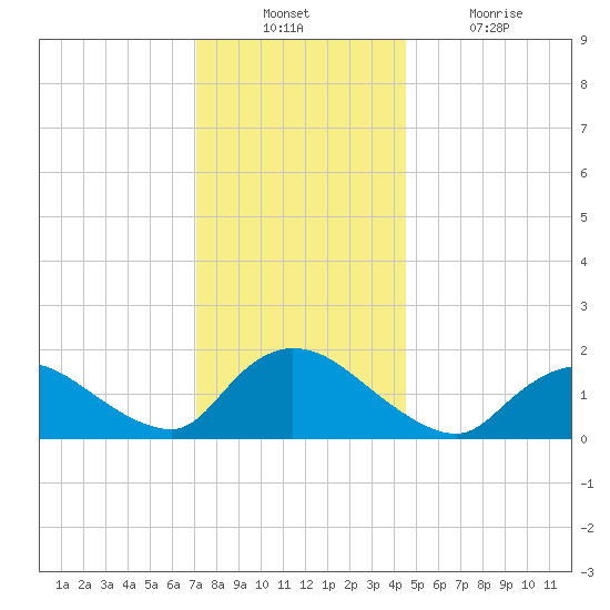 Westecunk Creek entrance tide chart for Sunday, December 11, 2022