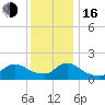 Westecunk Creek entrance tide chart for Friday, December 16, 2022