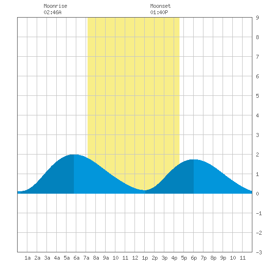 Westecunk Creek entrance tide chart for Monday, December 19, 2022