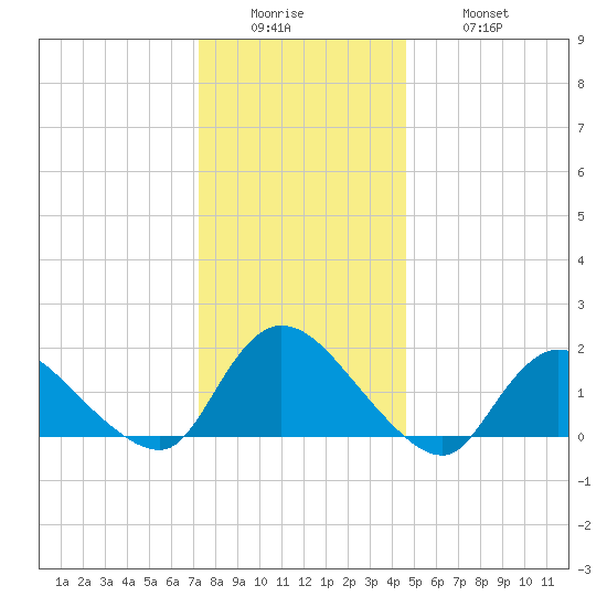 Westecunk Creek entrance tide chart for Sunday, December 25, 2022