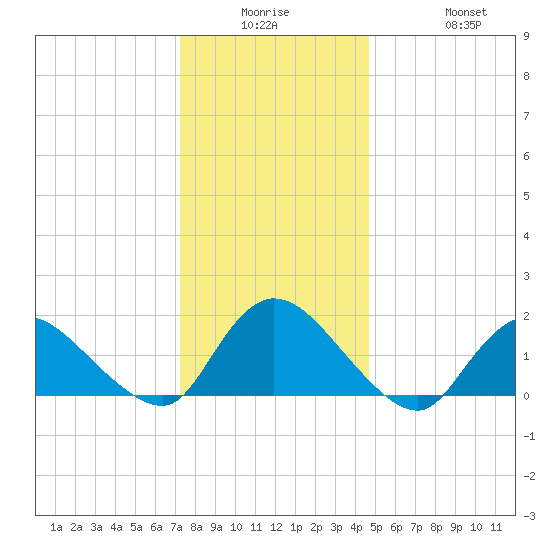 Westecunk Creek entrance tide chart for Monday, December 26, 2022