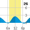 Westecunk Creek entrance tide chart for Monday, December 26, 2022