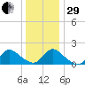 Westecunk Creek entrance tide chart for Thursday, December 29, 2022