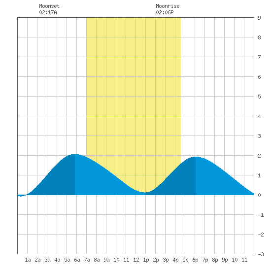 Westecunk Creek entrance tide chart for Saturday, December 3, 2022