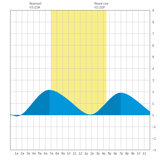 Westecunk Creek entrance tide chart for Sunday, December 4, 2022
