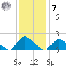 Westecunk Creek entrance tide chart for Wednesday, December 7, 2022
