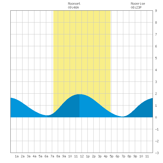 Westecunk Creek entrance tide chart for Tuesday, January 10, 2023