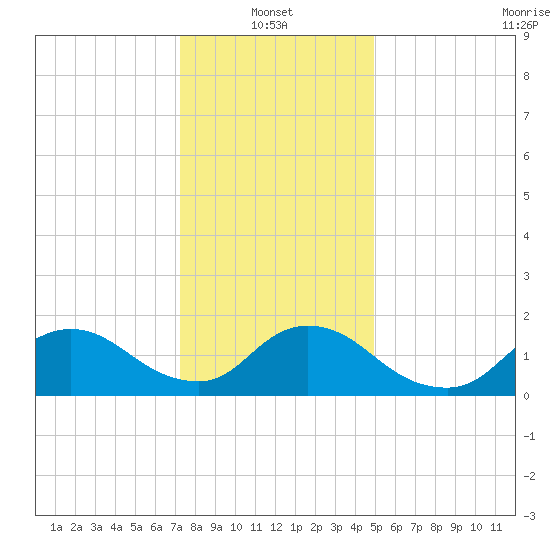 Westecunk Creek entrance tide chart for Friday, January 13, 2023