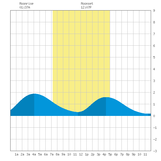 Westecunk Creek entrance tide chart for Monday, January 16, 2023