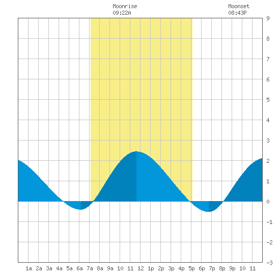 Westecunk Creek entrance tide chart for Tuesday, January 24, 2023