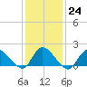 Westecunk Creek entrance tide chart for Tuesday, January 24, 2023