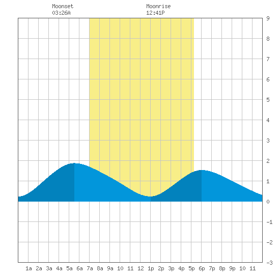 Westecunk Creek entrance tide chart for Tuesday, January 31, 2023