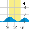 Westecunk Creek entrance tide chart for Wednesday, January 4, 2023