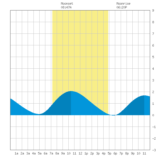 Westecunk Creek entrance tide chart for Sunday, January 8, 2023