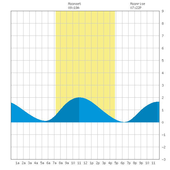 Westecunk Creek entrance tide chart for Monday, January 9, 2023