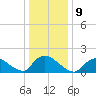 Westecunk Creek entrance tide chart for Monday, January 9, 2023