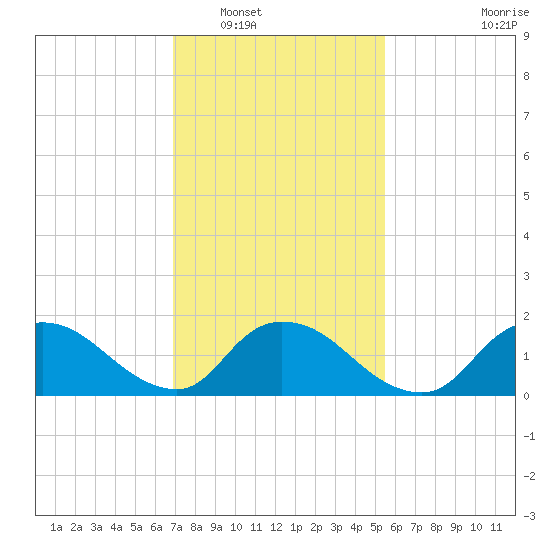 Westecunk Creek entrance tide chart for Friday, February 10, 2023