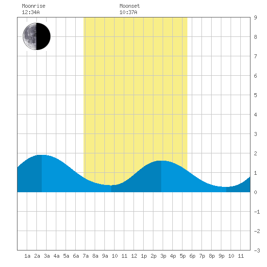 Westecunk Creek entrance tide chart for Monday, February 13, 2023