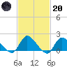 Westecunk Creek entrance tide chart for Monday, February 20, 2023
