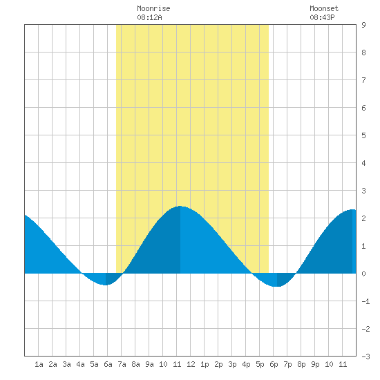 Westecunk Creek entrance tide chart for Wednesday, February 22, 2023