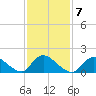 Westecunk Creek entrance tide chart for Tuesday, February 7, 2023